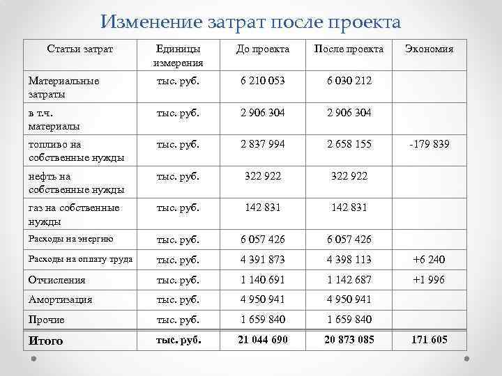 Изменение затрат после проекта Статьи затрат Единицы измерения До проекта После проекта Экономия Материальные