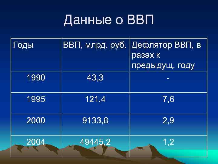 Данные о ВВП Годы 1990 ВВП, млрд. руб. Дефлятор ВВП, в разах к предыдущ.