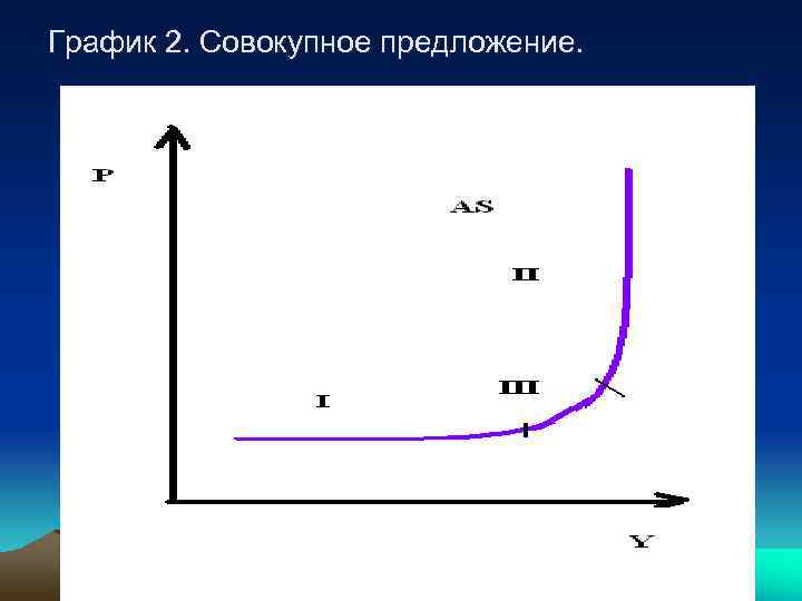 График 2. Совокупное предложение. 