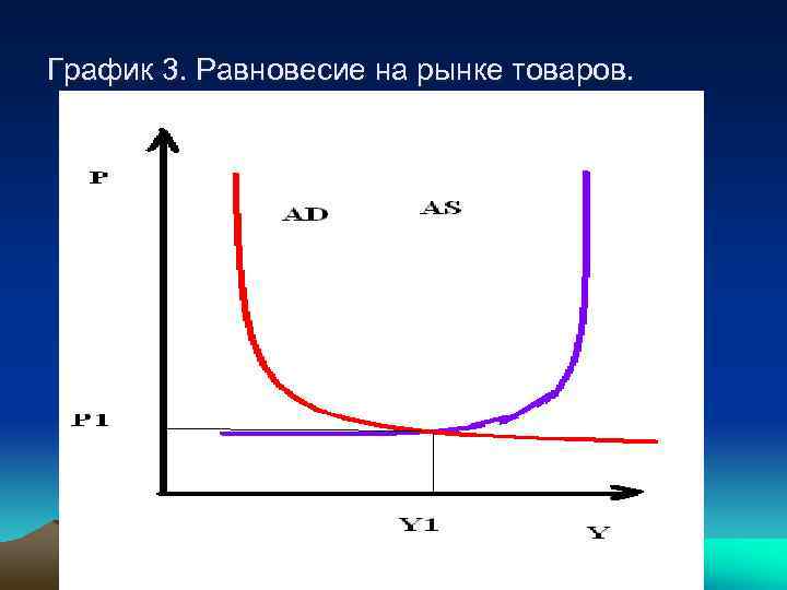 График 3. Равновесие на рынке товаров. 