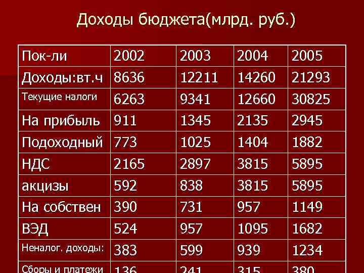 Доходы бюджета(млрд. руб. ) Пок-ли 2002 Доходы: вт. ч 8636 Текущие налоги 6263 На