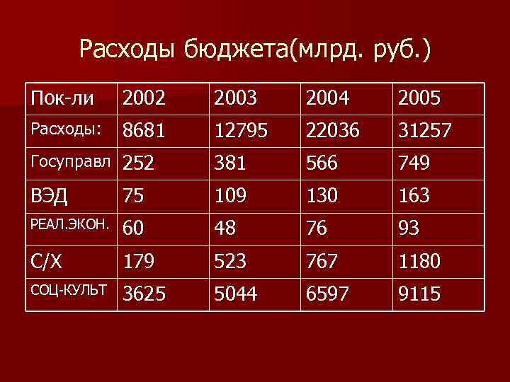 Расходы бюджета(млрд. руб. ) Пок-ли 2002 2003 2004 2005 Расходы: 8681 12795 22036 31257