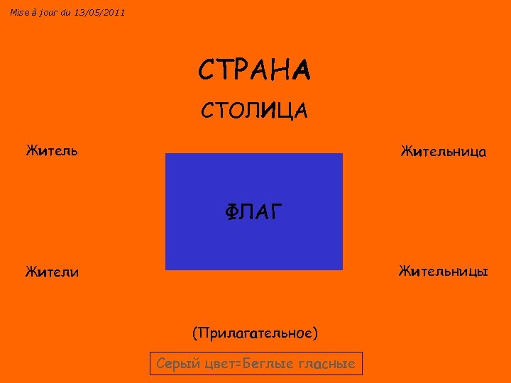 Mise à jour du 13/05/2011 СТРАНА CТОЛИЦА Жительница ФЛАГ Жительницы Жители (Прилагательное) Серый цвет=Беглые
