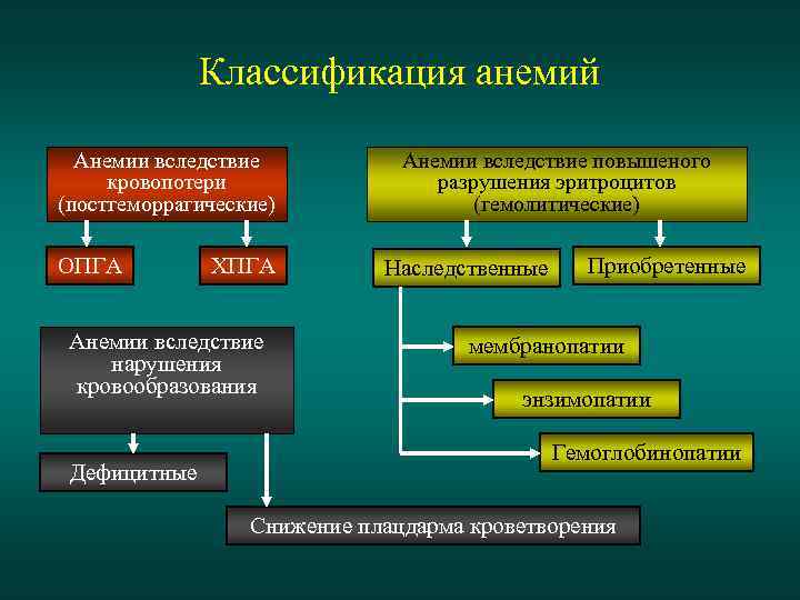 Классификация анемий