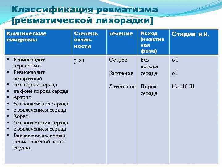 Классификация ревматизма [ревматической лихорадки] Клинические синдромы Степень активности течение Исход (неактив ная фаза) Стадия