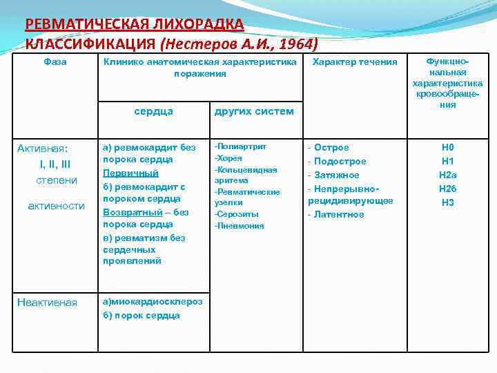 РЕВМАТИЧЕСКАЯ ЛИХОРАДКА КЛАССИФИКАЦИЯ (Нестеров А. И. , 1964) Фаза Клинико анатомическая характеристика поражения сердца