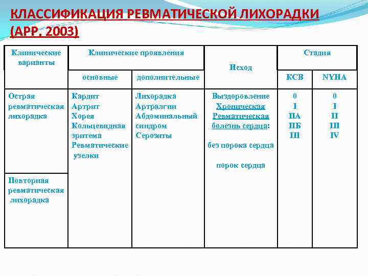 КЛАССИФИКАЦИЯ РЕВМАТИЧЕСКОЙ ЛИХОРАДКИ (АРР, 2003) Клинические варианты Клинические проявления Стадия Исход основные Острая Кардит