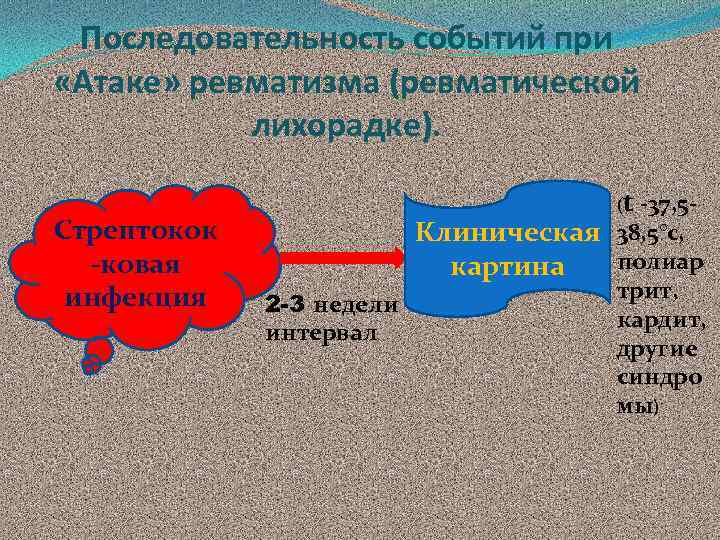 Последовательность событий при «Атаке» ревматизма (ревматической лихорадке). Стрептокок -ковая инфекция (t -37, 5 -