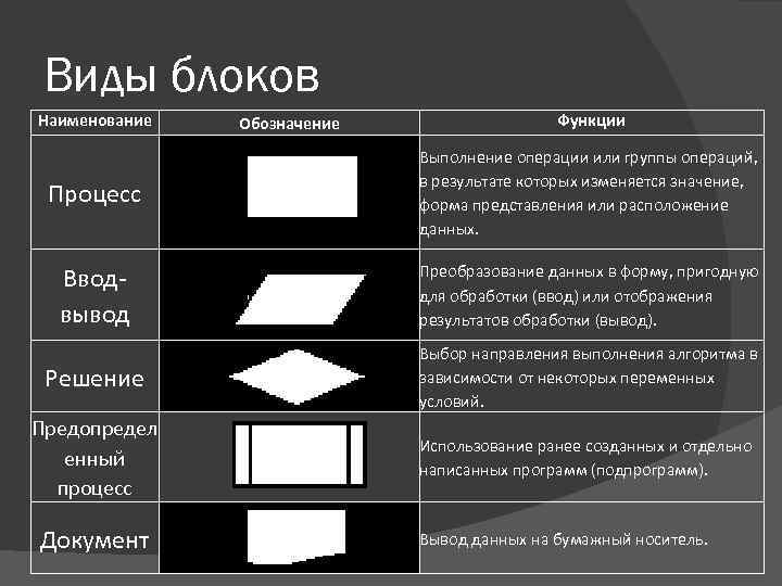 Виды блоков Наименование Обозначение Функции Процесс Выполнение операции или группы операций, в результате которых