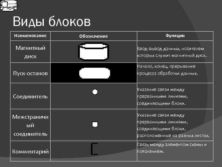 Виды блоков Наименование Магнитный диск Пуск-останов Обозначение Функции Ввод-вывод данных, носителем которых служит магнитный