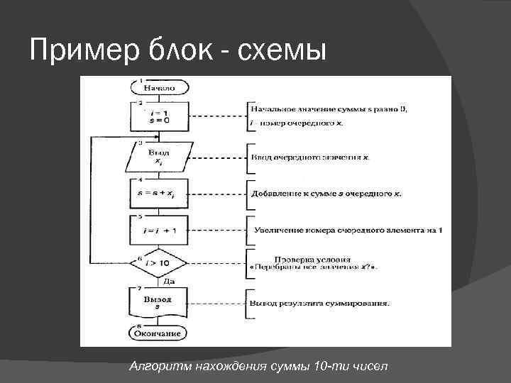 Пример блок - схемы Алгоритм нахождения суммы 10 -ти чисел 