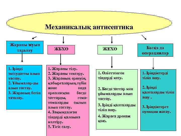 Механикалық антисептика Жараны жуып тазалау 1. Іріңді экссудатты алып тастау. 2. Ұйымалар-ды алып тастау.