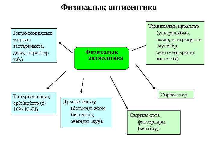 Физикалық антисептика Гигроскопиялық таңғыш заттар(мақта, дәке, шариктер т. б. ) Гипертониялық ерітінділер (510% Na.