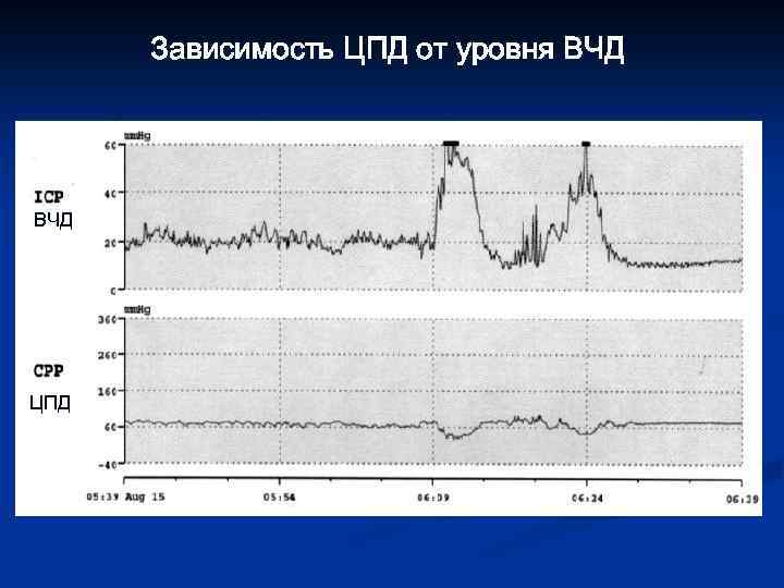 Зависимость ЦПД от уровня ВЧД ЦПД 