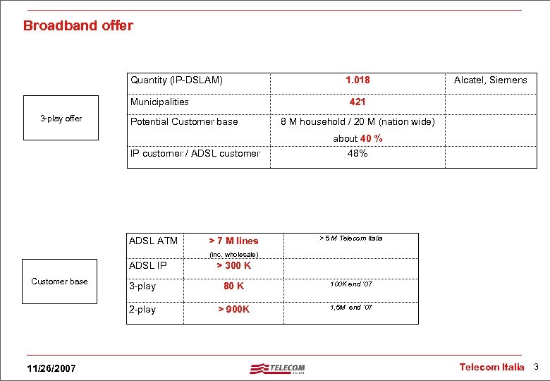 Broadband offer Quantity (IP-DSLAM) 1. 018 Municipalities 3 -play offer Alcatel, Siemens 421 Potential