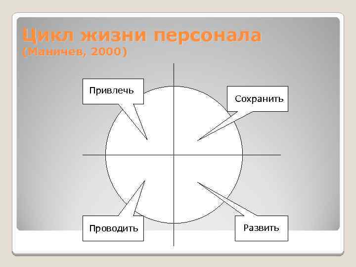 Цикл жизни персонала (Маничев, 2000) Привлечь Проводить Сохранить Развить 