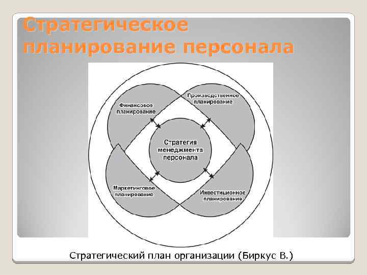 Стратегическое планирование кадров. Стратегическое планирование персонала. Стратегическое кадровое планирование. Задачи стратегического планирования персонала. Цели стратегического планирования персонала.