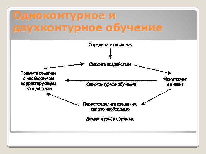 Одноконтурное и двухконтурное обучение 
