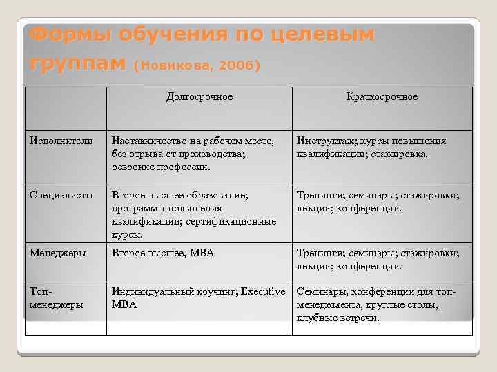 Формы обучения по целевым группам (Новикова, 2006) Долгосрочное Краткосрочное Исполнители Наставничество на рабочем месте,