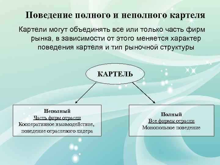 Полное поведение. Полный и неполный Картель. Типы рыночных структур картели. Кооперативное поведение. Структура картеля.