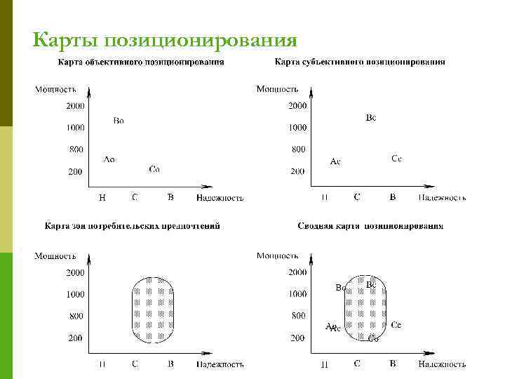 Карты позиционирования 