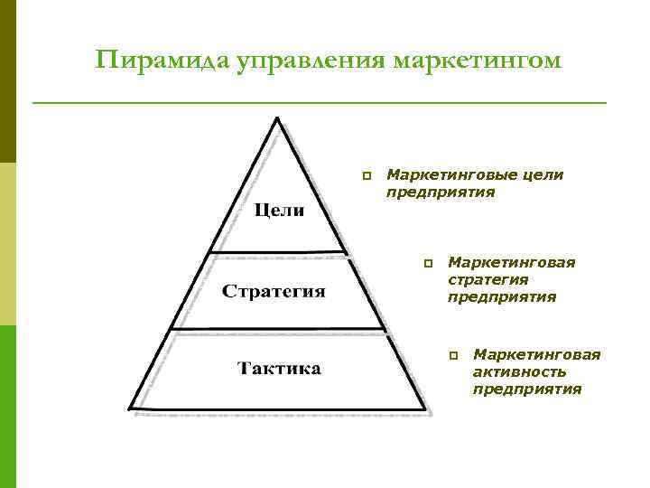 Пирамида управления маркетингом p Маркетинговые цели предприятия p Маркетинговая стратегия предприятия p Маркетинговая активность