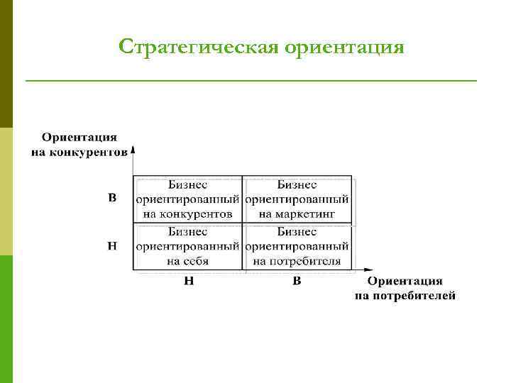 Стратегические ориентации организации. Стратегическая ориентация маркетинга. Стратегия ориентация. Основная стратегическая ориентация организации. Маркетинговая стратегия ориентации на потребителя.