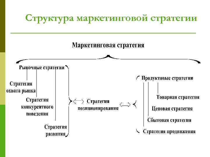 Структура маркетинговой стратегии 