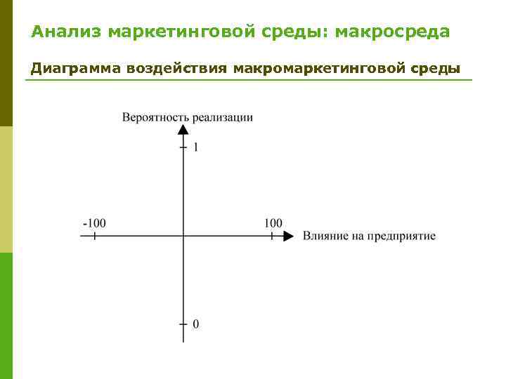 Анализ маркетинговой среды: макросреда Диаграмма воздействия макромаркетинговой среды 