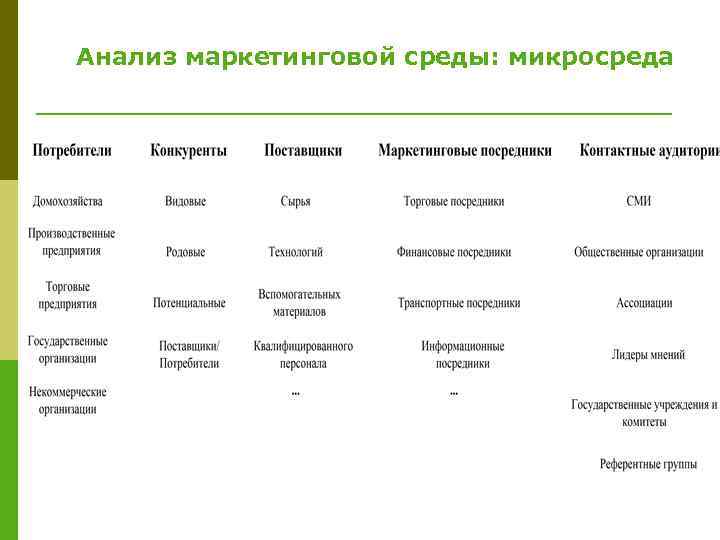 Анализ маркетинговой среды: микросреда 
