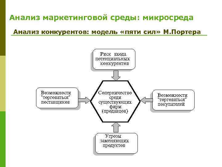 Анализ маркетинговой среды: микросреда Анализ конкурентов: модель «пяти сил» М. Портера 