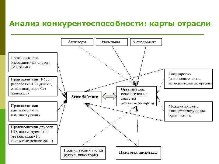Анализ конкурентоспособности: карты отрасли 