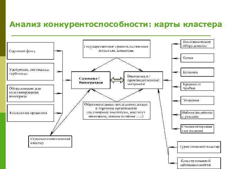 Анализ конкурентоспособности: карты кластера 