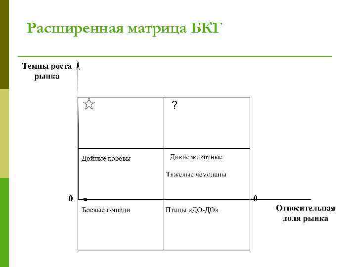 Проекты роста для поддержания доли на рынке в матрице бостонской консалтинговой группы