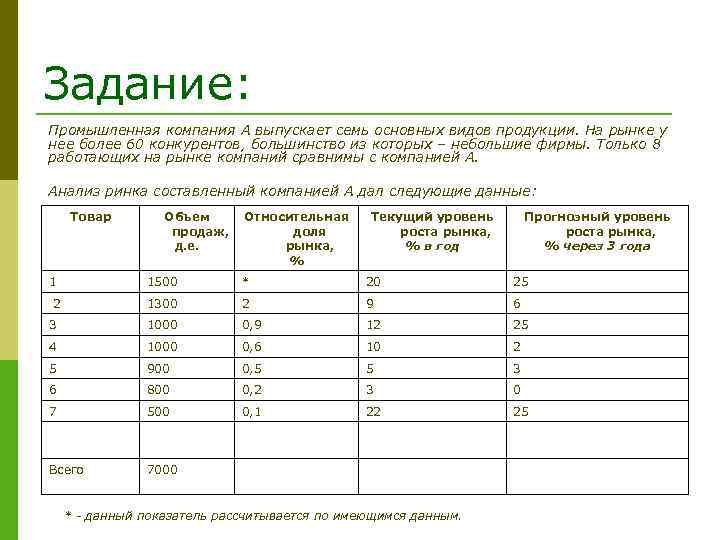 Задание: Промышленная компания А выпускает семь основных видов продукции. На рынке у нее более