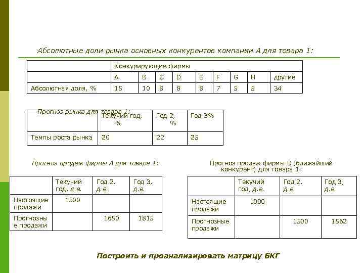 Абсолютные доли рынка основных конкурентов компании А для товара 1: Конкурирующие фирмы А С