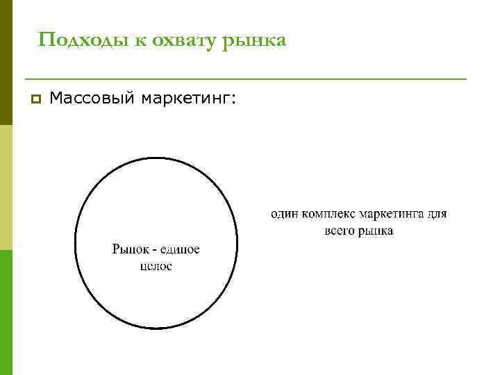 Подходы к охвату рынка p Массовый маркетинг: 