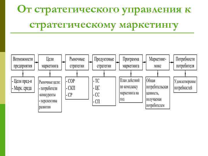 От стратегического управления к стратегическому маркетингу 