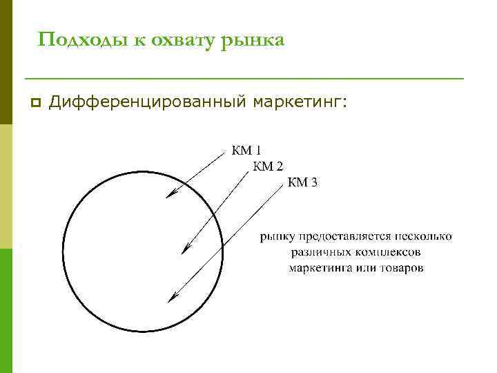 Подходы к охвату рынка p Дифференцированный маркетинг: 