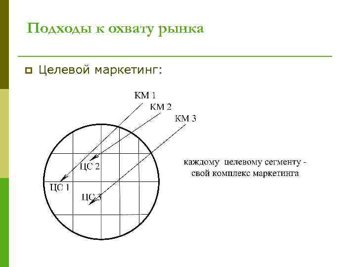 Подходы к охвату рынка p Целевой маркетинг: 