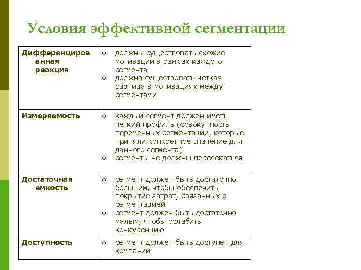 Условия эффективной сегментации Дифференциров анная реакция ○ ○ Измеряемость ○ ○ Достаточная емкость ○