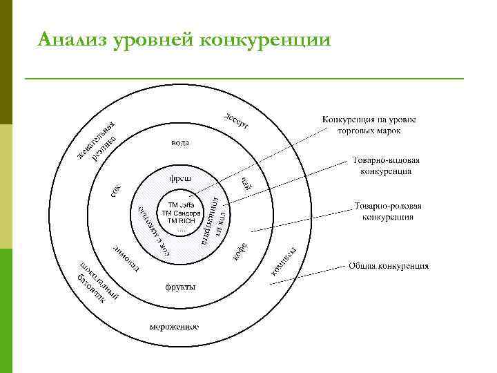 Анализ уровней конкуренции 