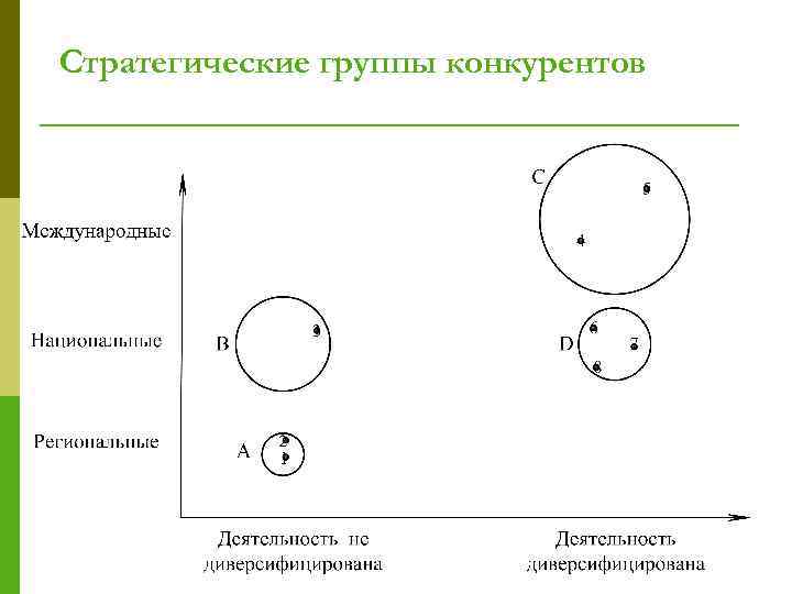 Карта стратегических групп пример