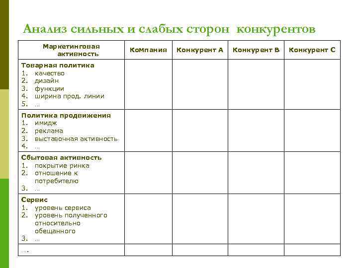 Анализ сильных и слабых сторон конкурентов Маркетинговая активность Товарная политика 1. качество 2. дизайн