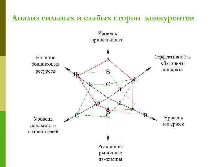 Анализ сильных и слабых сторон конкурентов 