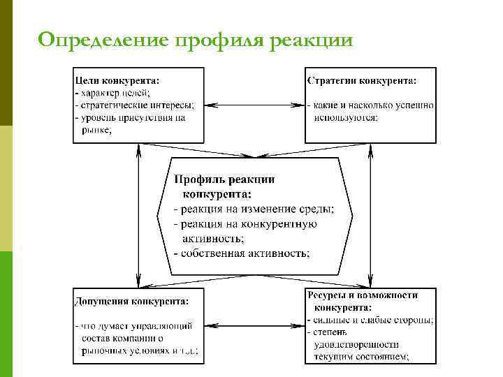 Определение профиля реакции 
