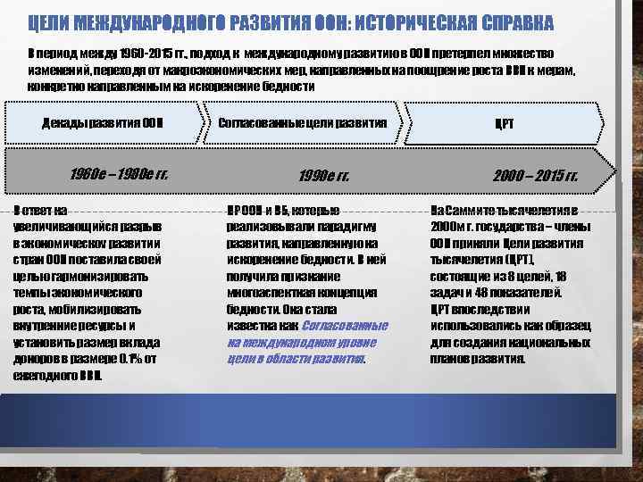 ЦЕЛИ МЕЖДУНАРОДНОГО РАЗВИТИЯ ООН: ИСТОРИЧЕСКАЯ СПРАВКА В период между 1960 -2015 гг. , подход