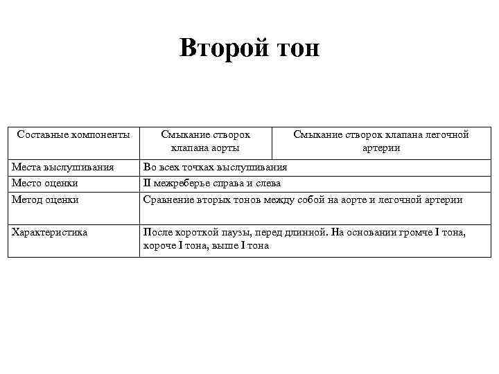 Второй тон Составные компоненты Смыкание створок клапана аорты Смыкание створок клапана легочной артерии Места