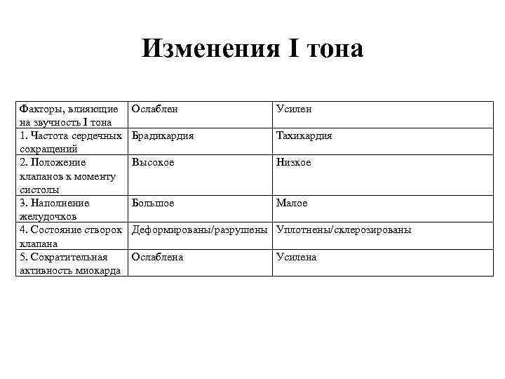 Изменения I тона Факторы, влияющие на звучность I тона 1. Частота сердечных сокращений 2.