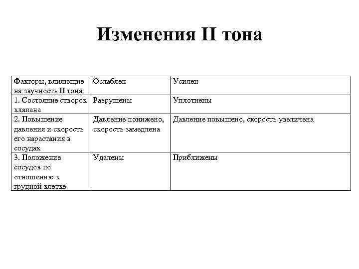 Изменения II тона Факторы, влияющие на звучность II тона 1. Состояние створок клапана 2.